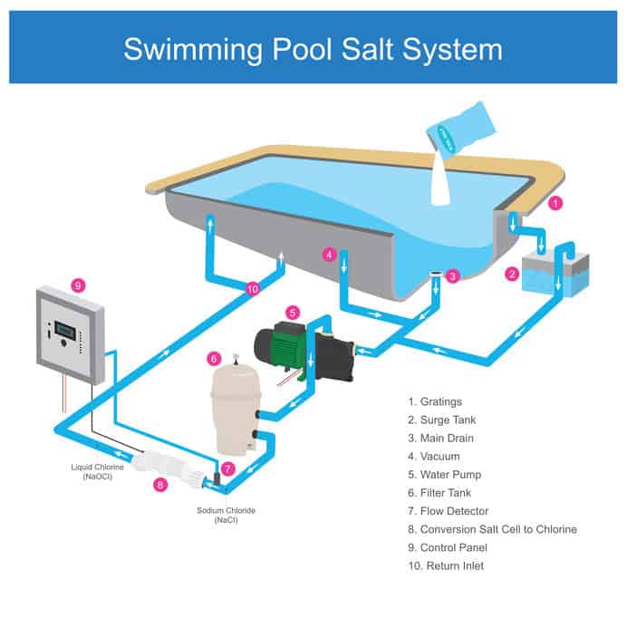 Other costs when switching to a salt chlorination system