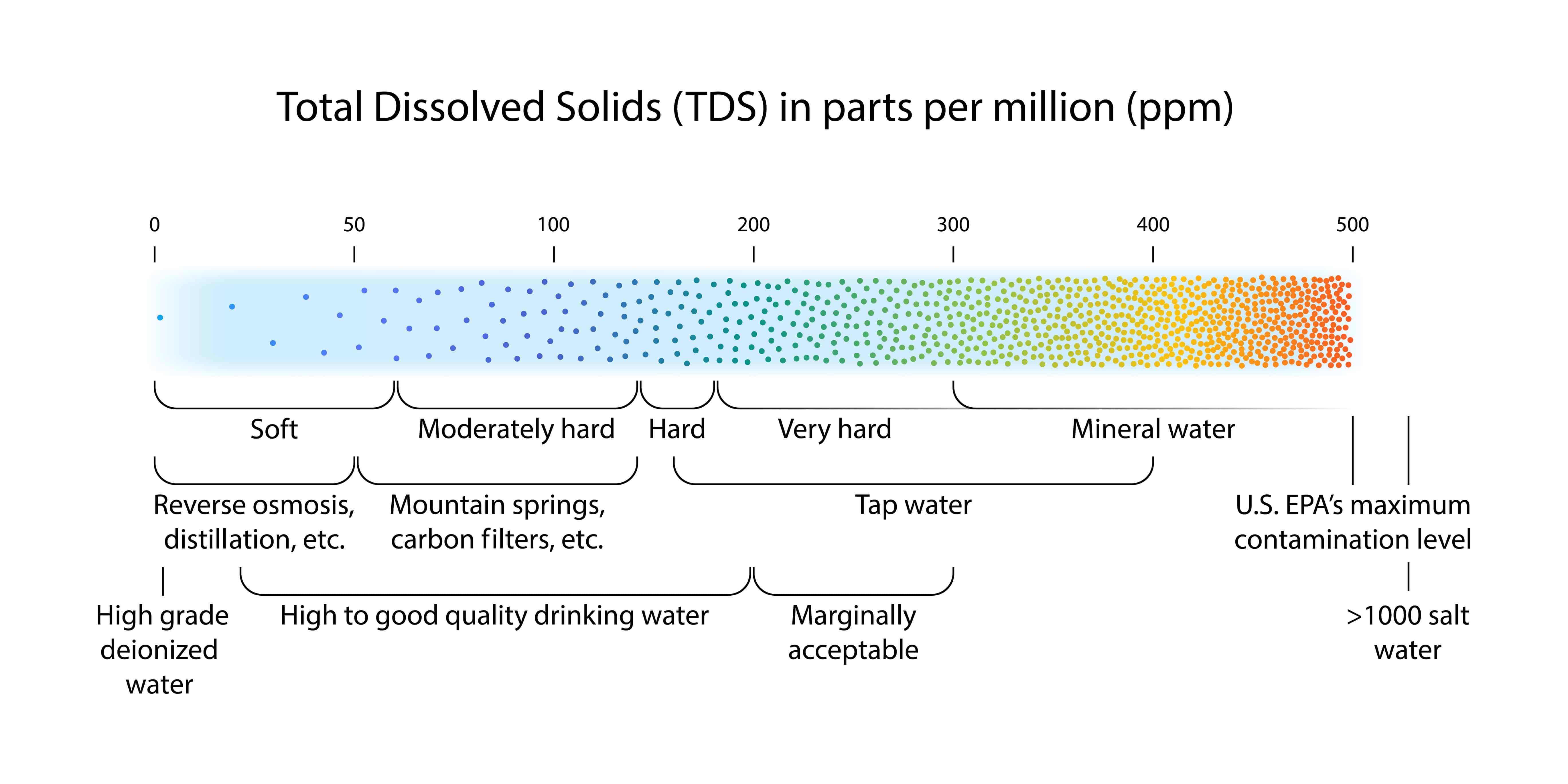How Important Is Total Dissolved Solids?